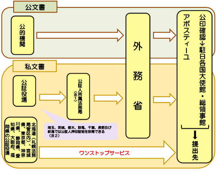 日本海牙认证